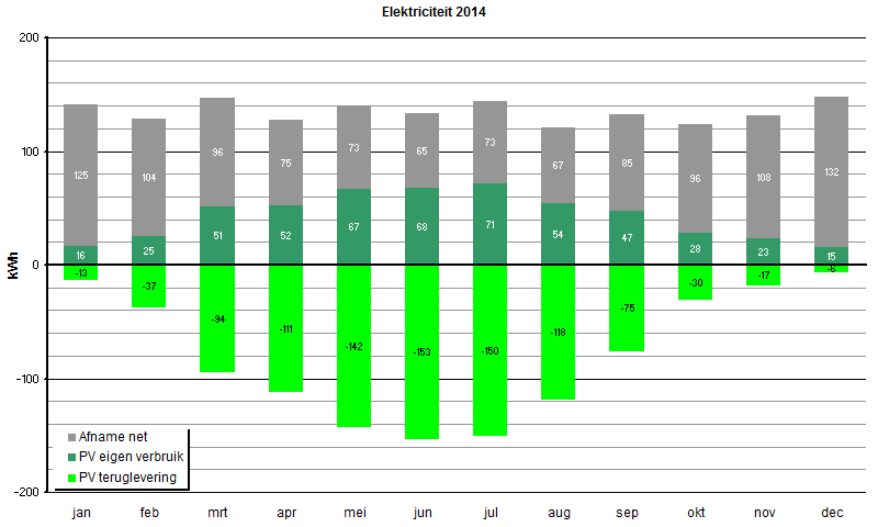 Elektriciteitsverbruik en opbrengst per maand 2014