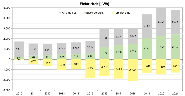 Elektriciteitsverbruik en opbrengst vanaf 2009