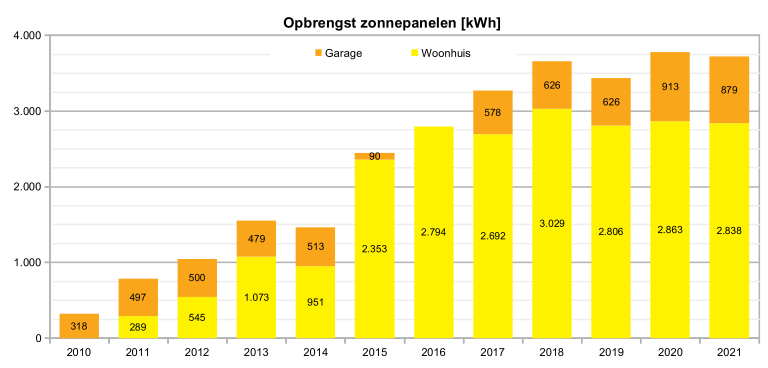 Opbrengst zonnepanelen vanaf 2010